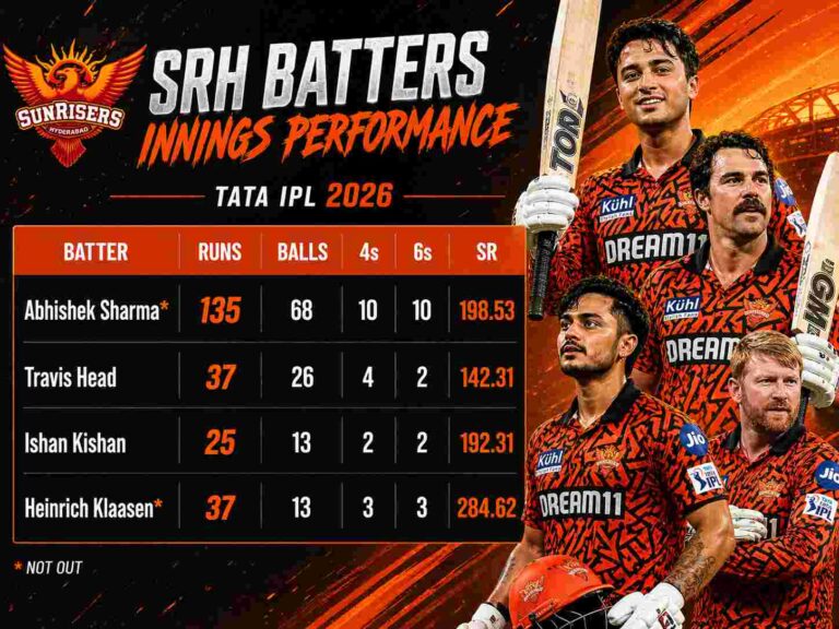 Abhishek Sharma 135 Runs