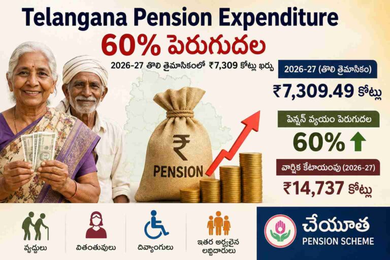 Telangana Pension Expenditure 60 percent increase in 2026