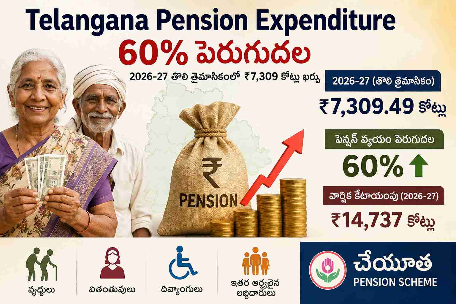 Telangana Pension Expenditure 60 percent increase in 2026